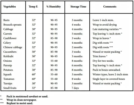 Root-Cellar-Veggetable-Temps-And-Humidities