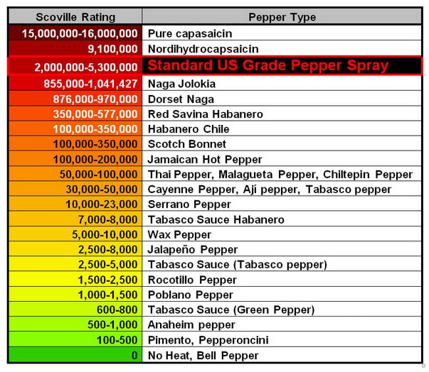 Homemade Pepper Spray Ingredients