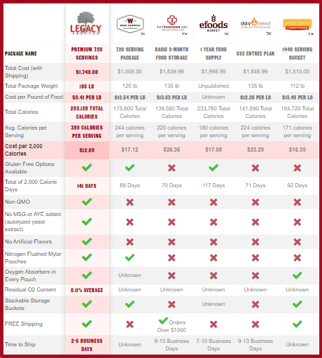 Legacy Food's Current Prices And Deals