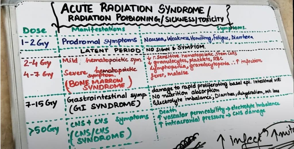 101 On Acute Radiation Syndrome (Ars)